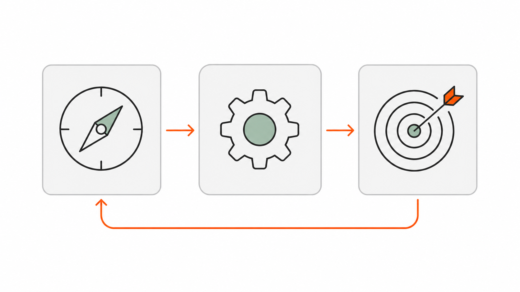 Procesdiagram van de methode: Richten, Inrichten en Verrichten als cyclus